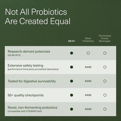 DS-01 Daily Synbiotic Probiotic Plus Prebiotic Capsule with 24 Clinical Strains